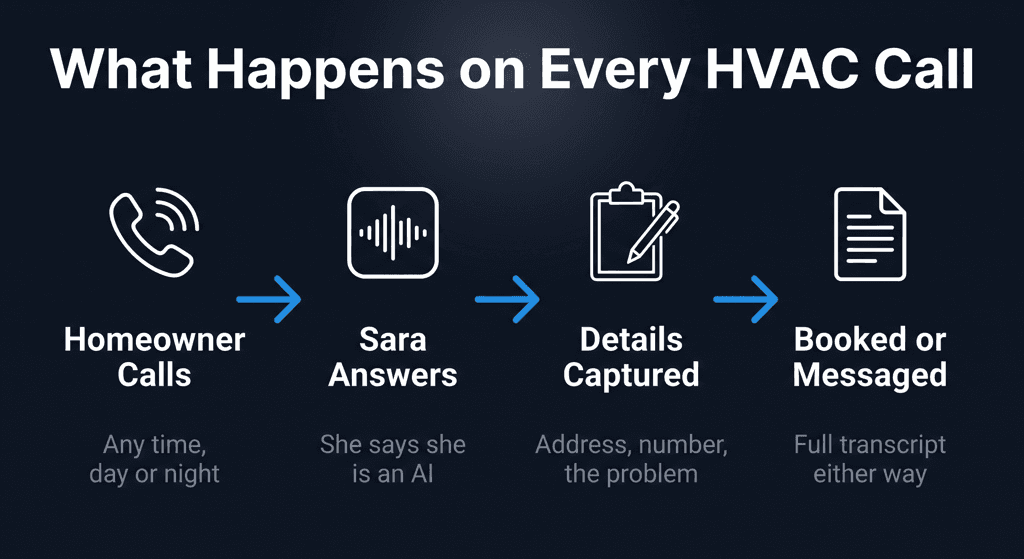 What happens on every HVAC call: homeowner calls, Sara answers, details captured, booked or messaged