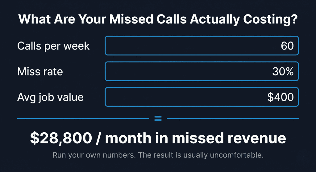 Calculator showing the real cost of missed HVAC calls, revenue loss by week