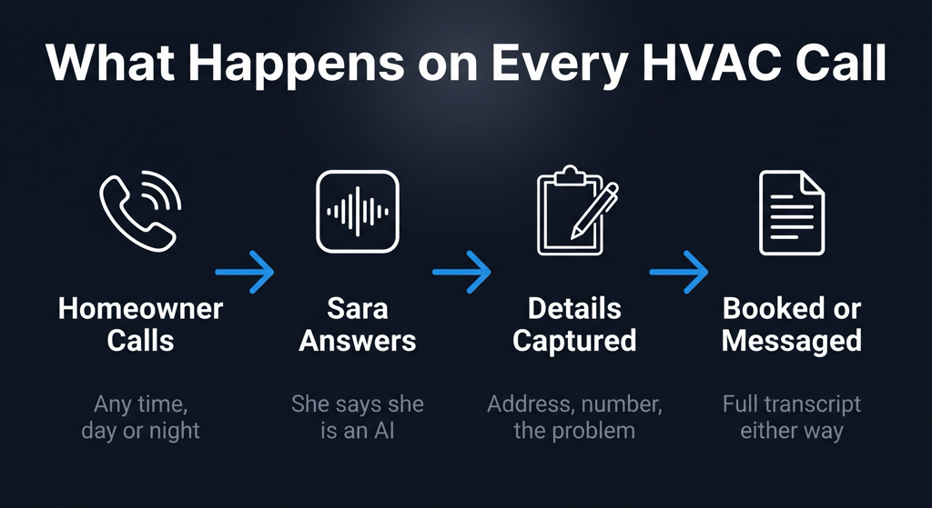 What happens on every HVAC call: homeowner calls, Sara answers, details captured, booked or messaged