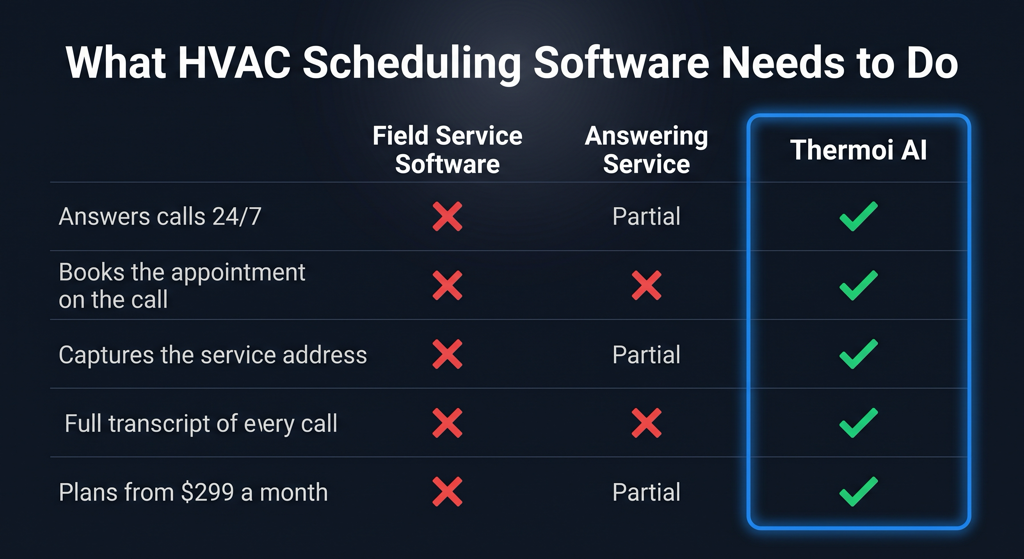 HVAC scheduling software comparison: ServiceTitan vs Housecall Pro vs Thermoi AI
