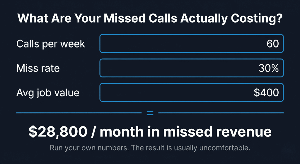 Calculator showing the real cost of missed HVAC calls, revenue loss by week